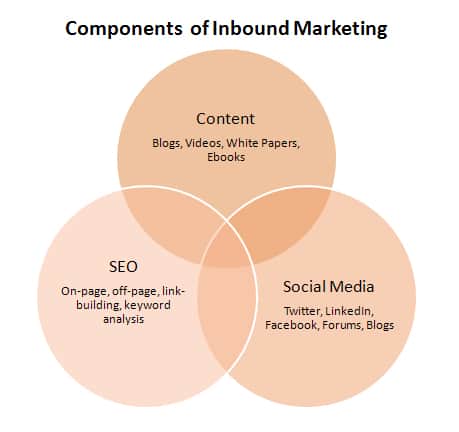 Inbound Marketing in Santa Clarita Made Easy